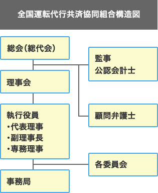 全国運転代行共済協同組合機構図