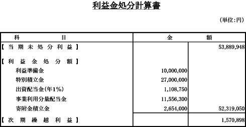 利益金処分計算書