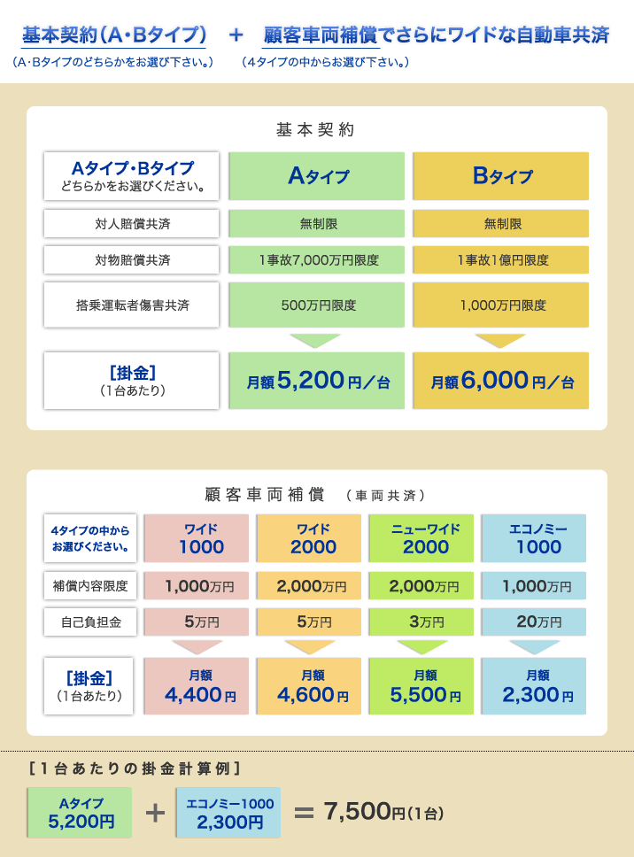 基本契約（A・Bタイプ）　＋　顧客車両補償でさらにワイドな自動車共済
