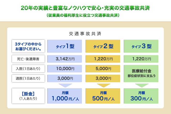 実績と業界トップのノウハウで安心・充実の交通事故共済