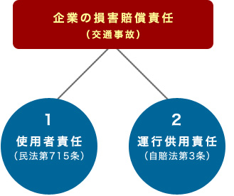 企業の損害賠償責任（交通事故）